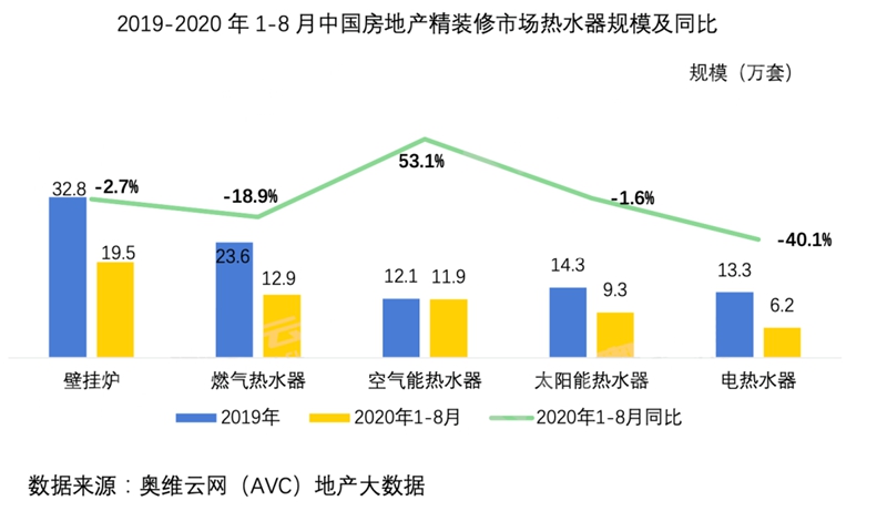 配置率连续走高，空气能热水器将成房产精装市场标配