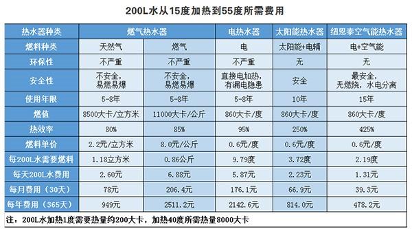 四种热水器对决，谁能更好