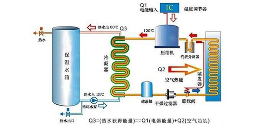 空气能热泵事情原理