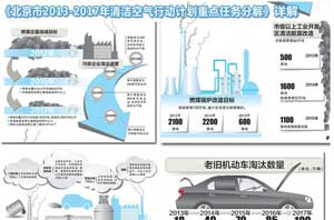 北京政府勉励空气能热水器供暖，最高补贴一半